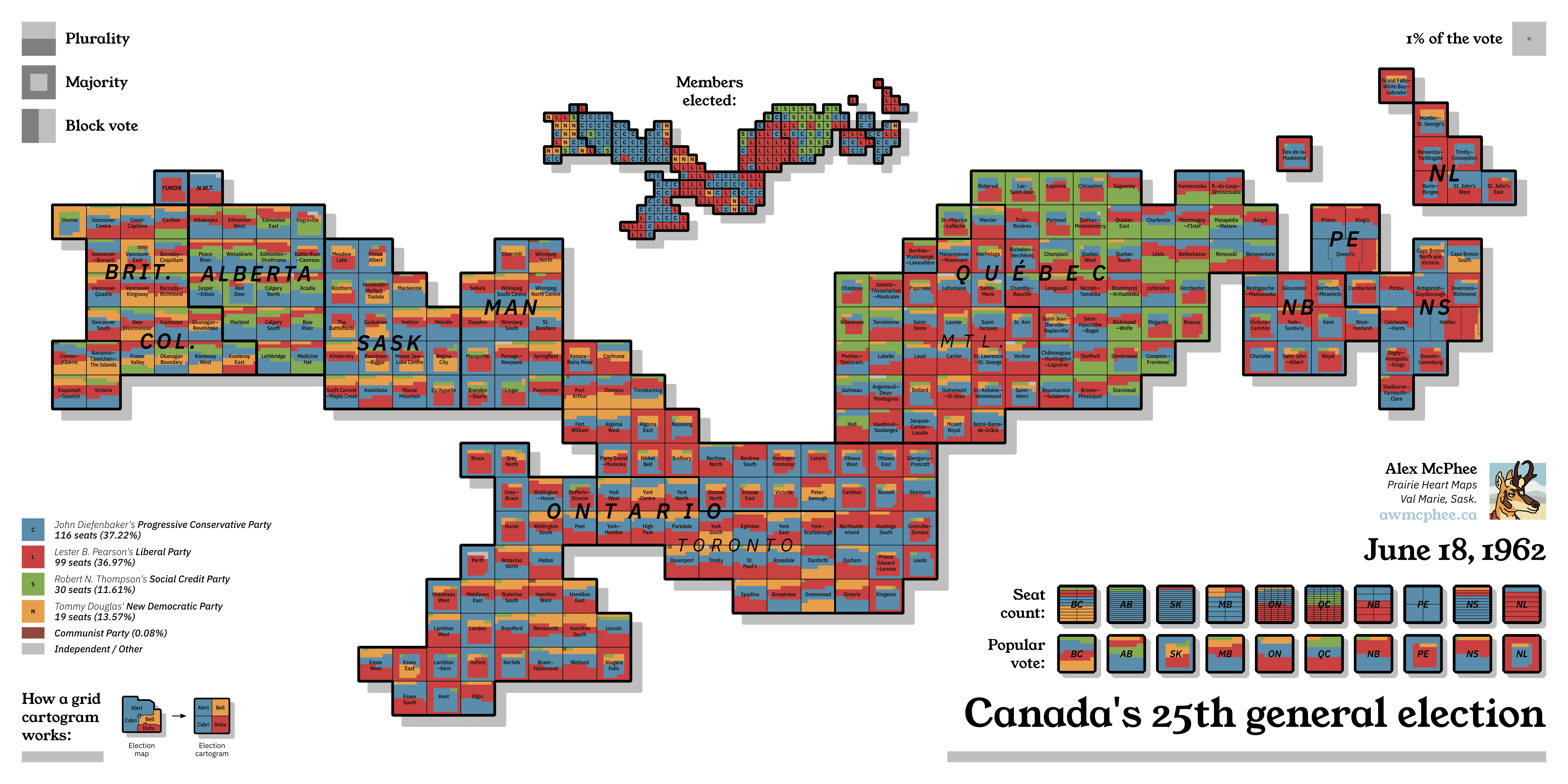 A colourful cartogram of the 1962 federal election, first appearance of the NDP with Diefenbaker's majority ruptured by the re-emergence of the Socreds.