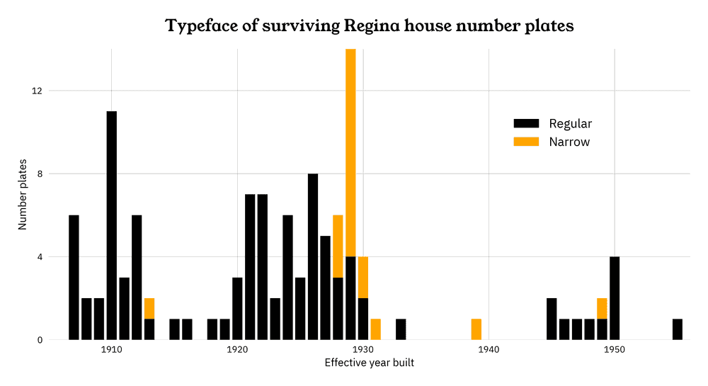 A graph showing that the narrow number plate style was only produced in 1928, 1929, and 1930.