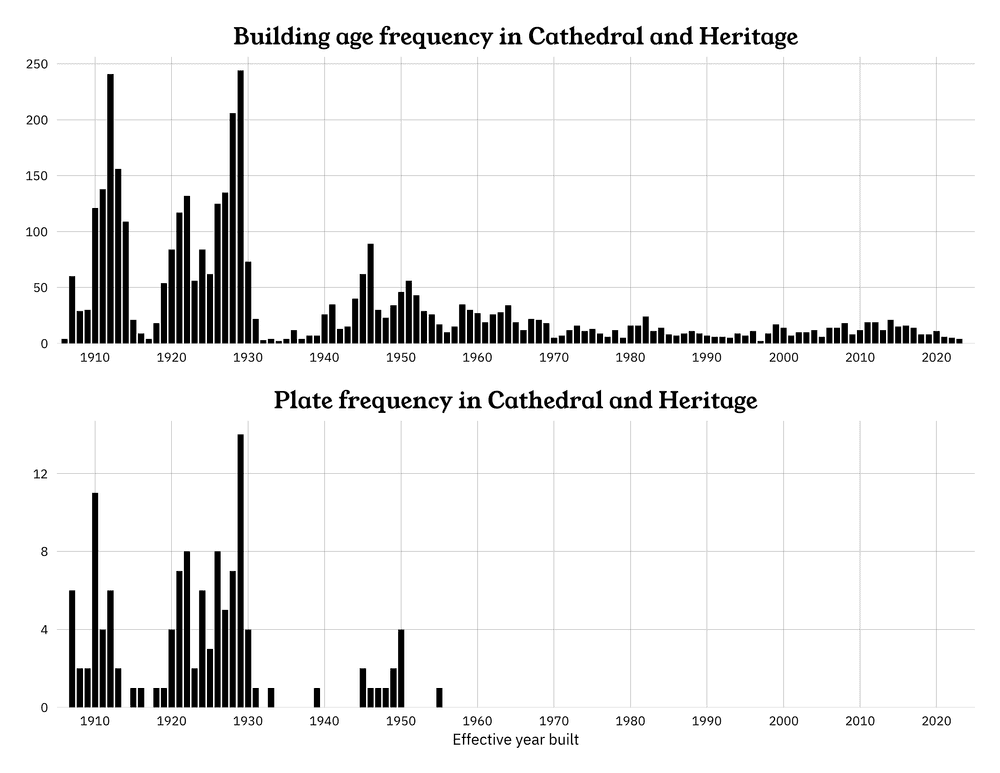 A graph showing that original number plates can be found on all old construction in central Regina.