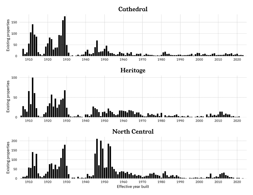 A graph showing building age frequency in Cathedral, Heritage, and North Central.