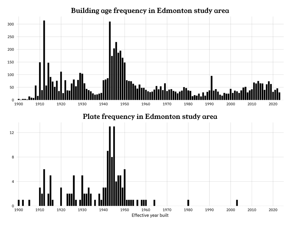 A graph showing that original number plates were likely used in Edmonton until the mid-1950s.