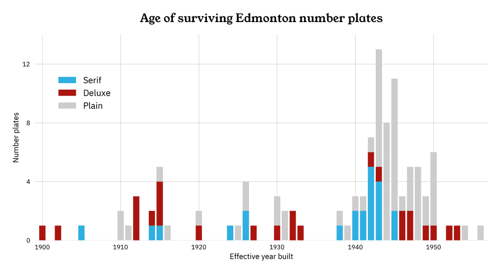 A graph showing the different years that the major categories of number plates appear in.
